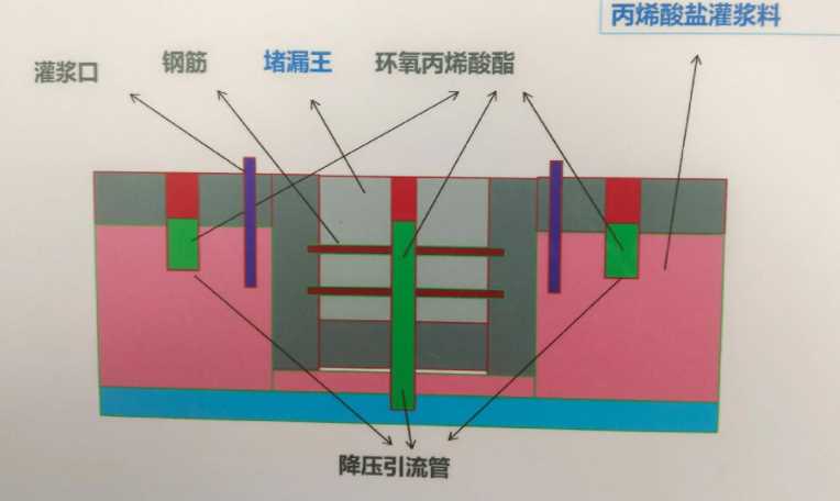 临汾大宁县防水堵漏工程设计